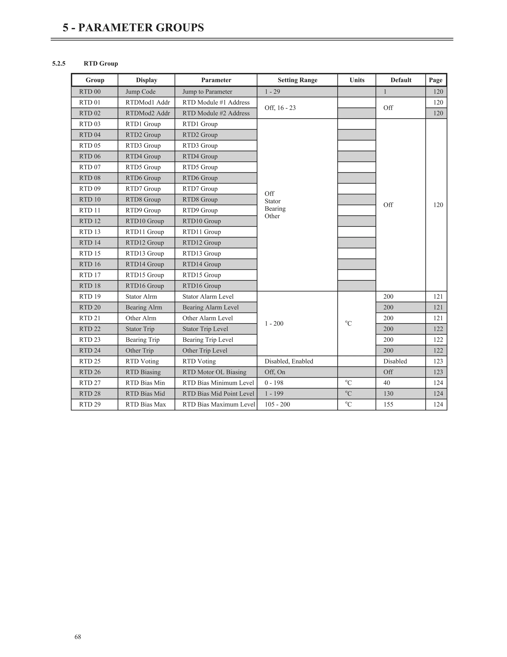 5.2.5 RTD Group
68
5 - PARAMETER GROUPS
Group Display Parameter Setting Range Units Default Page
RTD 00 Jump Code Jump to Parameter 1 - 29 1 120
RTD 01 RTDMod1 Addr RTD Module #1 Address
Off, 16 - 23 Off
120
RTD 02 RTDMod2 Addr RTD Module #2 Address 120
RTD 03 RTD1 Group RTD1 Group
Off
Stator
Bearing
Other
Off 120
RTD 04 RTD2 Group RTD2 Group
RTD 05 RTD3 Group RTD3 Group
RTD 06 RTD4 Group RTD4 Group
RTD 07 RTD5 Group RTD5 Group
RTD 08 RTD6 Group RTD6 Group
RTD 09 RTD7 Group RTD7 Group
RTD 10 RTD8 Group RTD8 Group
RTD 11 RTD9 Group RTD9 Group
RTD 12 RTD10 Group RTD10 Group
RTD 13 RTD11 Group RTD11 Group
RTD 14 RTD12 Group RTD12 Group
RTD 15 RTD13 Group RTD13 Group
RTD 16 RTD14 Group RTD14 Group
RTD 17 RTD15 Group RTD15 Group
RTD 18 RTD16 Group RTD16 Group
RTD 19 Stator Alrm Stator Alarm Level
1 - 200 o
C
200 121
RTD 20 Bearing Alrm Bearing Alarm Level 200 121
RTD 21 Other Alrm Other Alarm Level 200 121
RTD 22 Stator Trip Stator Trip Level 200 122
RTD 23 Bearing Trip Bearing Trip Level 200 122
RTD 24 Other Trip Other Trip Level 200 122
RTD 25 RTD Voting RTD Voting Disabled, Enabled Disabled 123
RTD 26 RTD Biasing RTD Motor OL Biasing Off, On Off 123
RTD 27 RTD Bias Min RTD Bias Minimum Level 0 - 198 o
C 40 124
RTD 28 RTD Bias Mid RTD Bias Mid Point Level 1 - 199 o
C 130 124
RTD 29 RTD Bias Max RTD Bias Maximum Level 105 - 200 o
C 155 124
 