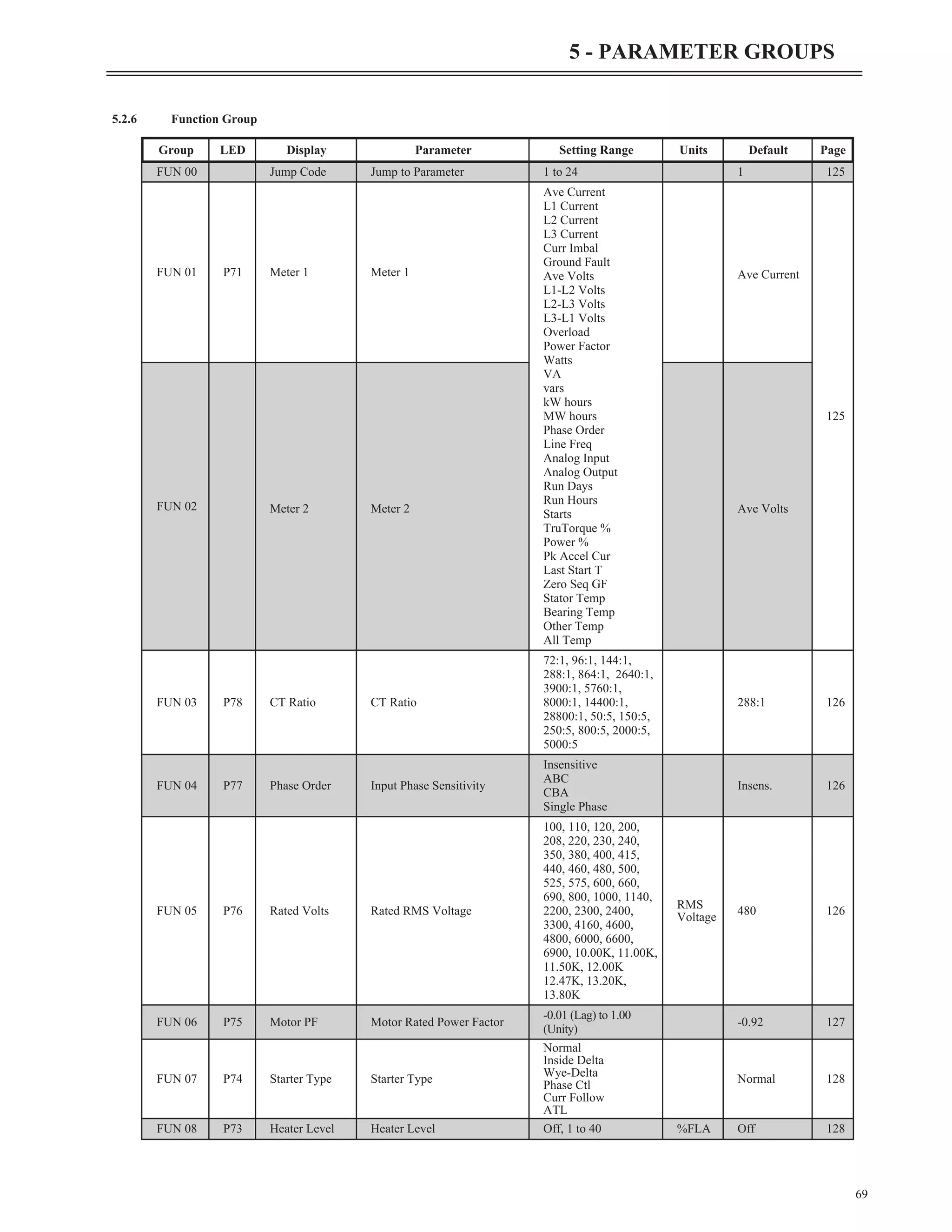 5.2.6 Function Group
69
5 - PARAMETER GROUPS
Group LED Display Parameter Setting Range Units Default Page
FUN 00 Jump Code Jump to Parameter 1 to 24 1 125
FUN 01 P71 Meter 1 Meter 1
Ave Current
L1 Current
L2 Current
L3 Current
Curr Imbal
Ground Fault
Ave Volts
L1-L2 Volts
L2-L3 Volts
L3-L1 Volts
Overload
Power Factor
Watts
VA
vars
kW hours
MW hours
Phase Order
Line Freq
Analog Input
Analog Output
Run Days
Run Hours
Starts
TruTorque %
Power %
Pk Accel Cur
Last Start T
Zero Seq GF
Stator Temp
Bearing Temp
Other Temp
All Temp
Ave Current
125
FUN 02 Meter 2 Meter 2 Ave Volts
FUN 03 P78 CT Ratio CT Ratio
72:1, 96:1, 144:1,
288:1, 864:1, 2640:1,
3900:1, 5760:1,
8000:1, 14400:1,
28800:1, 50:5, 150:5,
250:5, 800:5, 2000:5,
5000:5
288:1 126
FUN 04 P77 Phase Order Input Phase Sensitivity
Insensitive
ABC
CBA
Single Phase
Insens. 126
FUN 05 P76 Rated Volts Rated RMS Voltage
100, 110, 120, 200,
208, 220, 230, 240,
350, 380, 400, 415,
440, 460, 480, 500,
525, 575, 600, 660,
690, 800, 1000, 1140,
2200, 2300, 2400,
3300, 4160, 4600,
4800, 6000, 6600,
6900, 10.00K, 11.00K,
11.50K, 12.00K
12.47K, 13.20K,
13.80K
RMS
Voltage
480 126
FUN 06 P75 Motor PF Motor Rated Power Factor
-0.01 (Lag) to 1.00
(Unity)
-0.92 127
FUN 07 P74 Starter Type Starter Type
Normal
Inside Delta
Wye-Delta
Phase Ctl
Curr Follow
ATL
Normal 128
FUN 08 P73 Heater Level Heater Level Off, 1 to 40 %FLA Off 128
 
