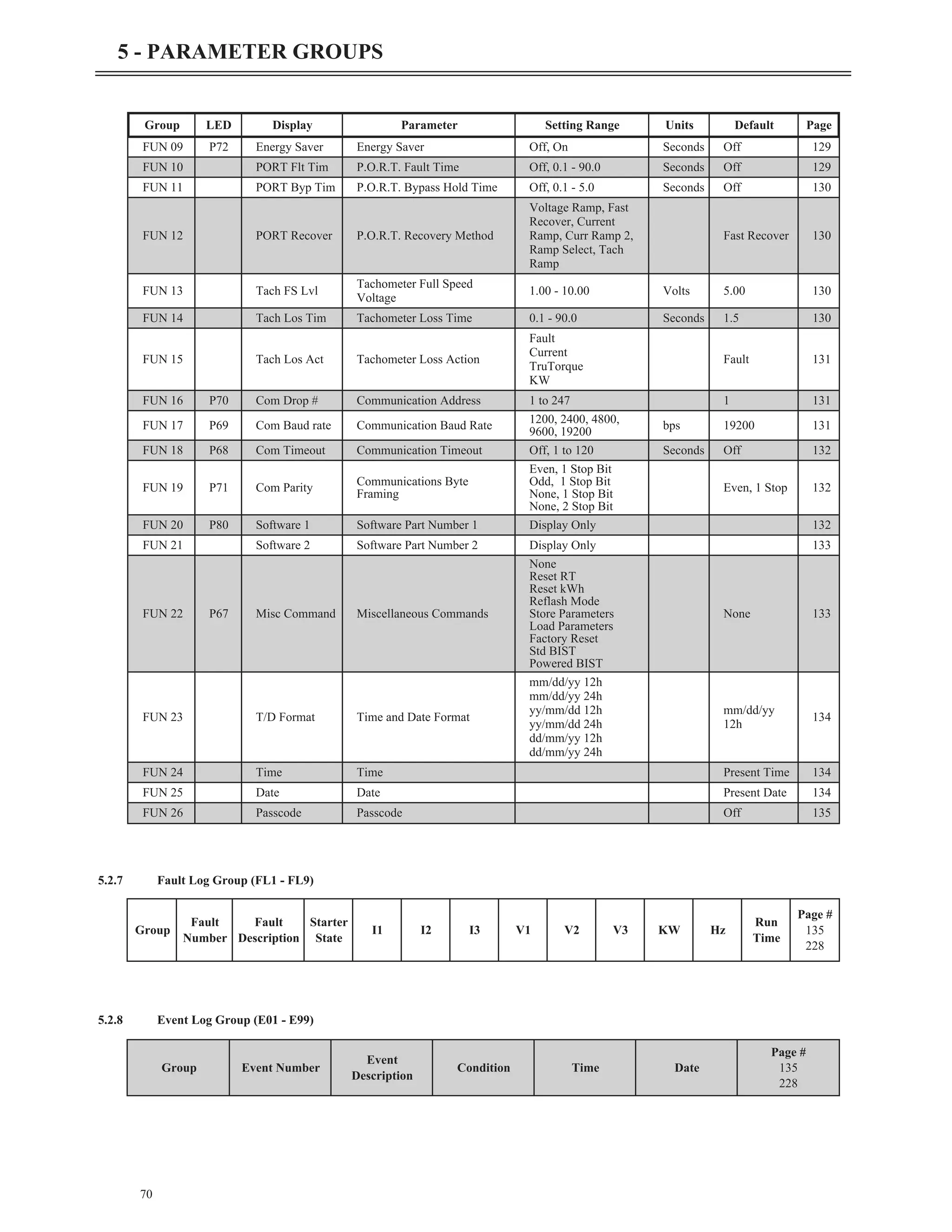 5.2.7 Fault Log Group (FL1 - FL9)
5.2.8 Event Log Group (E01 - E99)
70
5 - PARAMETER GROUPS
Group LED Display Parameter Setting Range Units Default Page
FUN 09 P72 Energy Saver Energy Saver Off, On Seconds Off 129
FUN 10 PORT Flt Tim P.O.R.T. Fault Time Off, 0.1 - 90.0 Seconds Off 129
FUN 11 PORT Byp Tim P.O.R.T. Bypass Hold Time Off, 0.1 - 5.0 Seconds Off 130
FUN 12 PORT Recover P.O.R.T. Recovery Method
Voltage Ramp, Fast
Recover, Current
Ramp, Curr Ramp 2,
Ramp Select, Tach
Ramp
Fast Recover 130
FUN 13 Tach FS Lvl
Tachometer Full Speed
Voltage
1.00 - 10.00 Volts 5.00 130
FUN 14 Tach Los Tim Tachometer Loss Time 0.1 - 90.0 Seconds 1.5 130
FUN 15 Tach Los Act Tachometer Loss Action
Fault
Current
TruTorque
KW
Fault 131
FUN 16 P70 Com Drop # Communication Address 1 to 247 1 131
FUN 17 P69 Com Baud rate Communication Baud Rate
1200, 2400, 4800,
9600, 19200
bps 19200 131
FUN 18 P68 Com Timeout Communication Timeout Off, 1 to 120 Seconds Off 132
FUN 19 P71 Com Parity Communications Byte
Framing
Even, 1 Stop Bit
Odd, 1 Stop Bit
None, 1 Stop Bit
None, 2 Stop Bit
Even, 1 Stop 132
FUN 20 P80 Software 1 Software Part Number 1 Display Only 132
FUN 21 Software 2 Software Part Number 2 Display Only 133
FUN 22 P67 Misc Command Miscellaneous Commands
None
Reset RT
Reset kWh
Reflash Mode
Store Parameters
Load Parameters
Factory Reset
Std BIST
Powered BIST
None 133
FUN 23 T/D Format Time and Date Format
mm/dd/yy 12h
mm/dd/yy 24h
yy/mm/dd 12h
yy/mm/dd 24h
dd/mm/yy 12h
dd/mm/yy 24h
mm/dd/yy
12h
134
FUN 24 Time Time Present Time 134
FUN 25 Date Date Present Date 134
FUN 26 Passcode Passcode Off 135
Group Event Number
Event
Description
Condition Time Date
Page #
135
228
Group
Fault
Number
Fault
Description
Starter
State
I1 I2 I3 V1 V2 V3 KW Hz
Run
Time
Page #
135
228
 