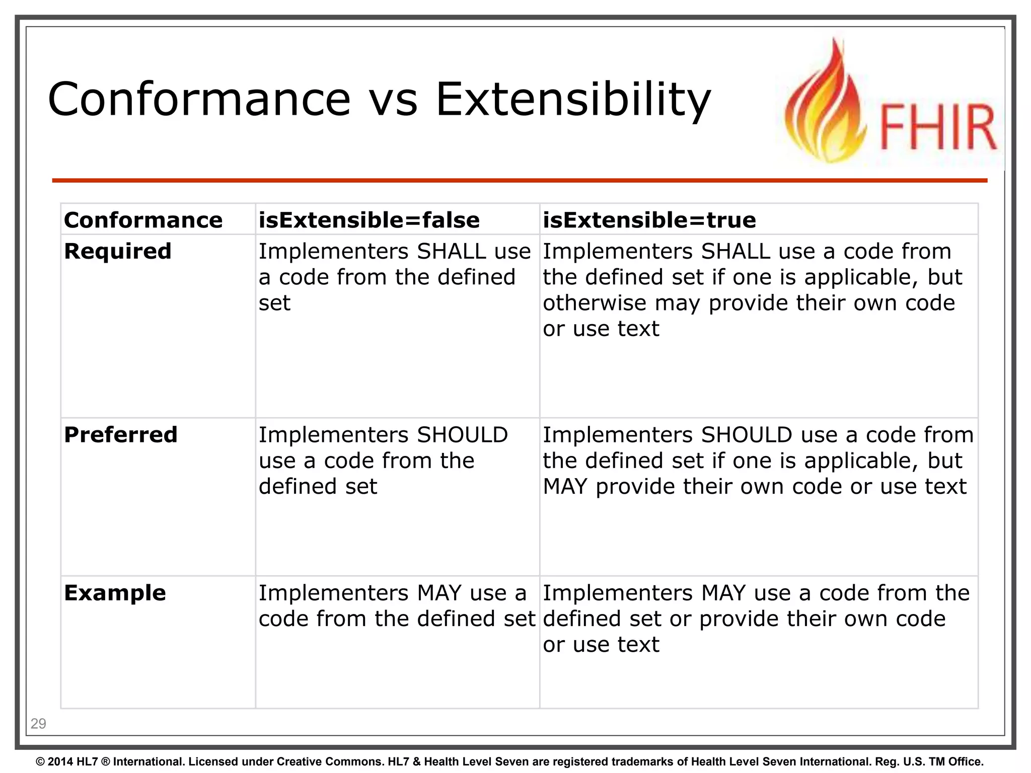 Conformance vs Extensibility 
29 
Conformance isExtensible=false isExtensible=true 
Required Implementers SHALL use 
a code from the defined 
set 
Implementers SHALL use a code from 
the defined set if one is applicable, but 
otherwise may provide their own code 
or use text 
Preferred Implementers SHOULD 
use a code from the 
defined set 
Implementers SHOULD use a code from 
the defined set if one is applicable, but 
MAY provide their own code or use text 
Example Implementers MAY use a 
code from the defined set 
Implementers MAY use a code from the 
defined set or provide their own code 
or use text 
© 2014 HL7 ® International. Licensed under Creative Commons. HL7 & Health Level Seven are registered trademarks of Health Level Seven International. Reg. U.S. TM Office. 
 
