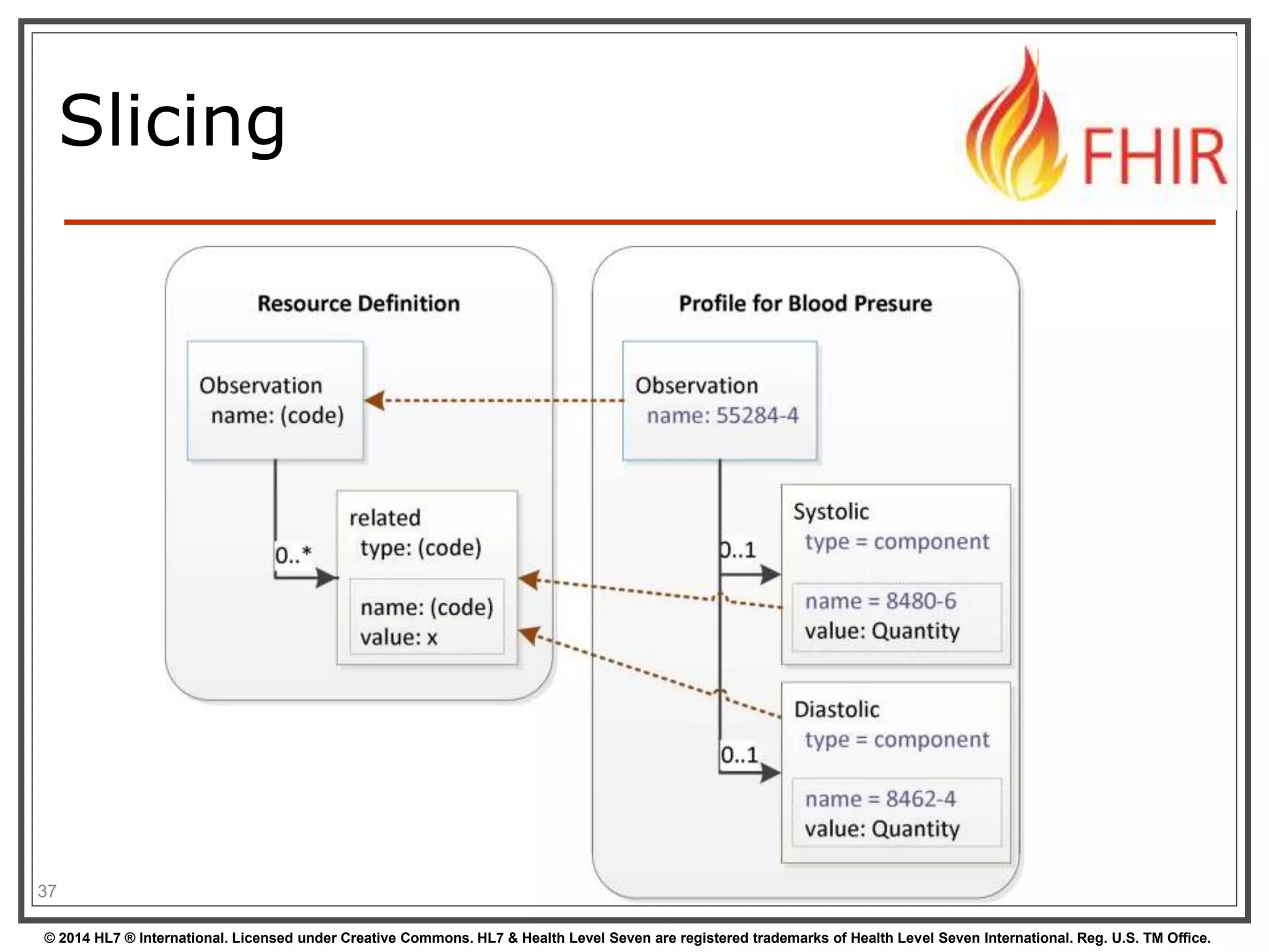 Slicing 
37 
© 2014 HL7 ® International. Licensed under Creative Commons. HL7 & Health Level Seven are registered trademarks of Health Level Seven International. Reg. U.S. TM Office. 
 