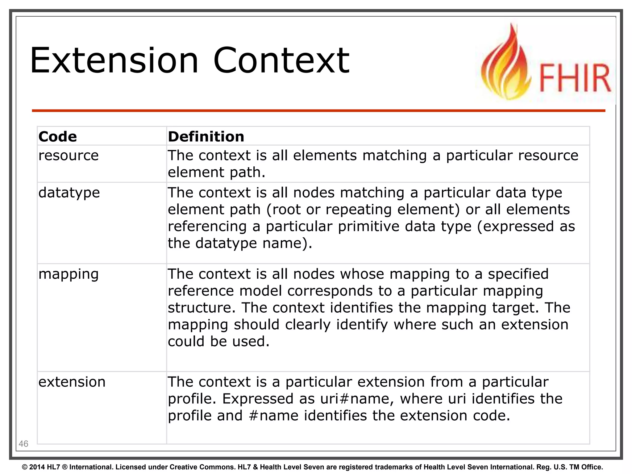Extension Context 
46 
Code Definition 
resource The context is all elements matching a particular resource 
element path. 
datatype The context is all nodes matching a particular data type 
element path (root or repeating element) or all elements 
referencing a particular primitive data type (expressed as 
the datatype name). 
mapping The context is all nodes whose mapping to a specified 
reference model corresponds to a particular mapping 
structure. The context identifies the mapping target. The 
mapping should clearly identify where such an extension 
could be used. 
extension The context is a particular extension from a particular 
profile. Expressed as uri#name, where uri identifies the 
profile and #name identifies the extension code. 
© 2014 HL7 ® International. Licensed under Creative Commons. HL7 & Health Level Seven are registered trademarks of Health Level Seven International. Reg. U.S. TM Office. 
 