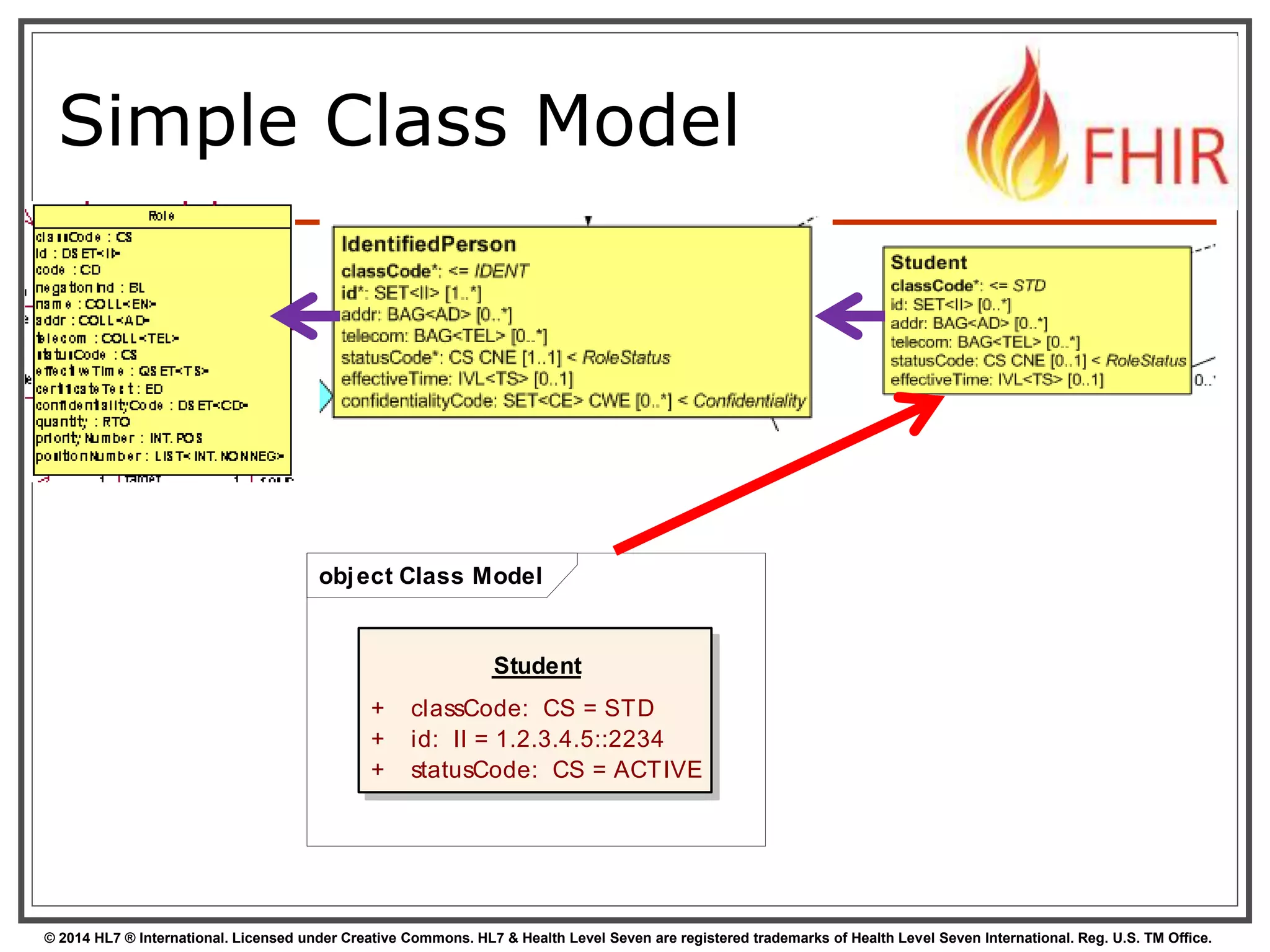 Simple Class Model 
object Class Model 
Student 
+ classCode: CS = STD 
+ id: II = 1.2.3.4.5::2234 
+ statusCode: CS = ACTIVE 
© 2014 HL7 ® International. Licensed under Creative Commons. HL7 & Health Level Seven are registered trademarks of Health Level Seven International. Reg. U.S. TM Office. 
 