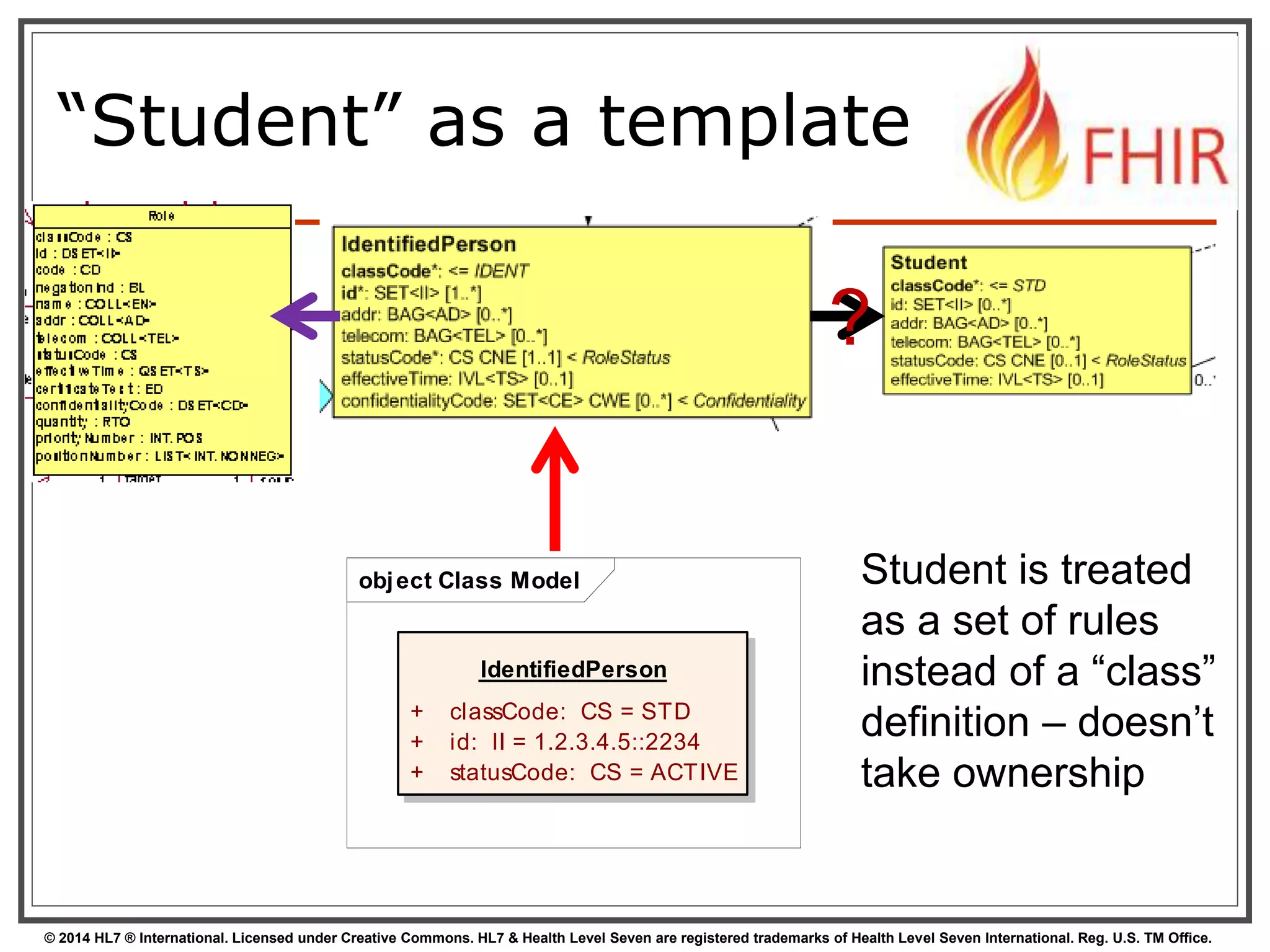 “Student” as a template 
? 
Student is treated 
as a set of rules 
instead of a “class” 
definition – doesn’t 
take ownership 
object Class Model 
IdentifiedPerson 
+ classCode: CS = STD 
+ id: II = 1.2.3.4.5::2234 
+ statusCode: CS = ACTIVE 
© 2014 HL7 ® International. Licensed under Creative Commons. HL7 & Health Level Seven are registered trademarks of Health Level Seven International. Reg. U.S. TM Office. 
 