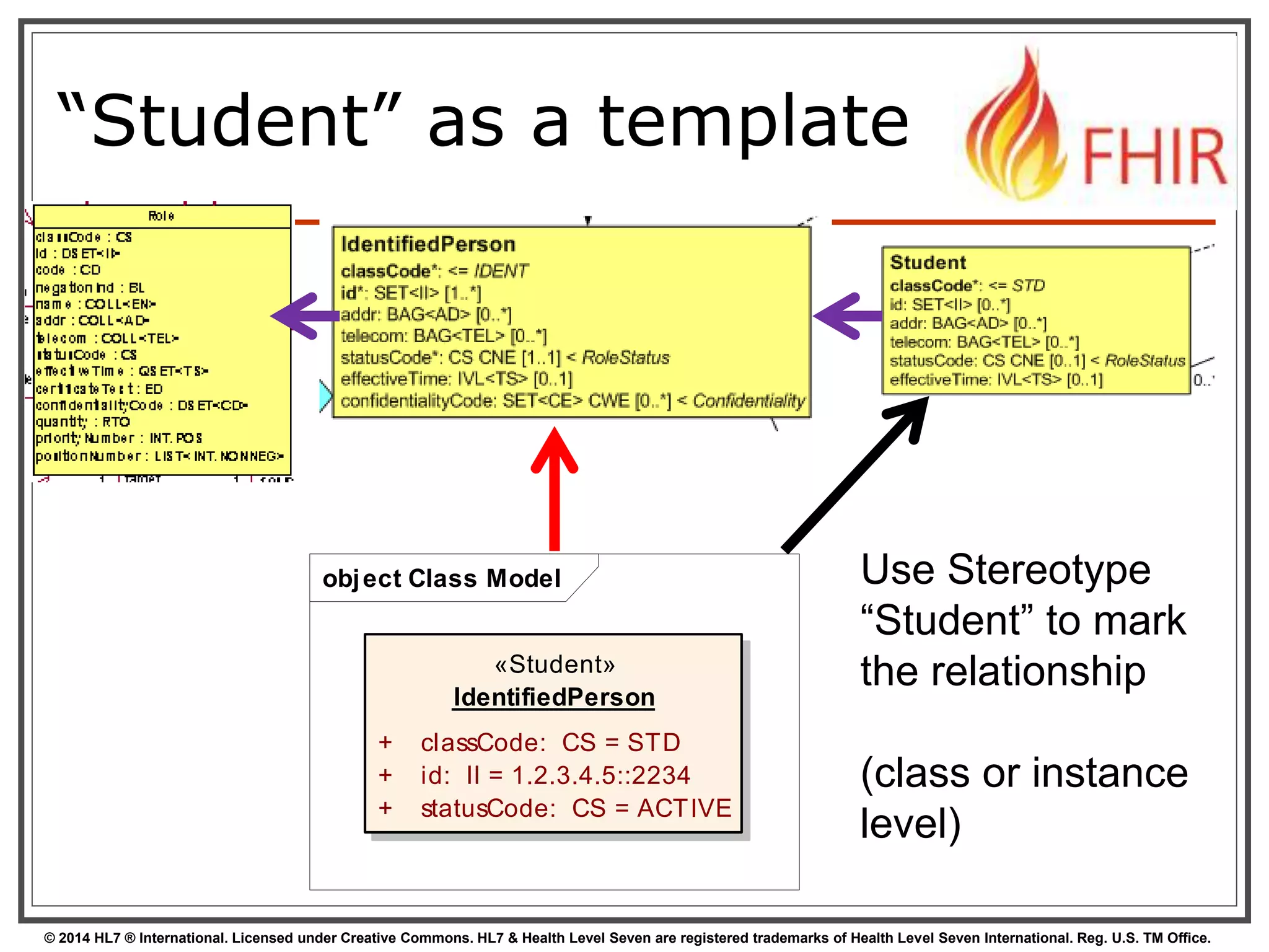 “Student” as a template 
Use Stereotype 
“Student” to mark 
the relationship 
(class or instance 
level) 
object Class Model 
«Student» 
IdentifiedPerson 
+ classCode: CS = STD 
+ id: II = 1.2.3.4.5::2234 
+ statusCode: CS = ACTIVE 
© 2014 HL7 ® International. Licensed under Creative Commons. HL7 & Health Level Seven are registered trademarks of Health Level Seven International. Reg. U.S. TM Office. 
 