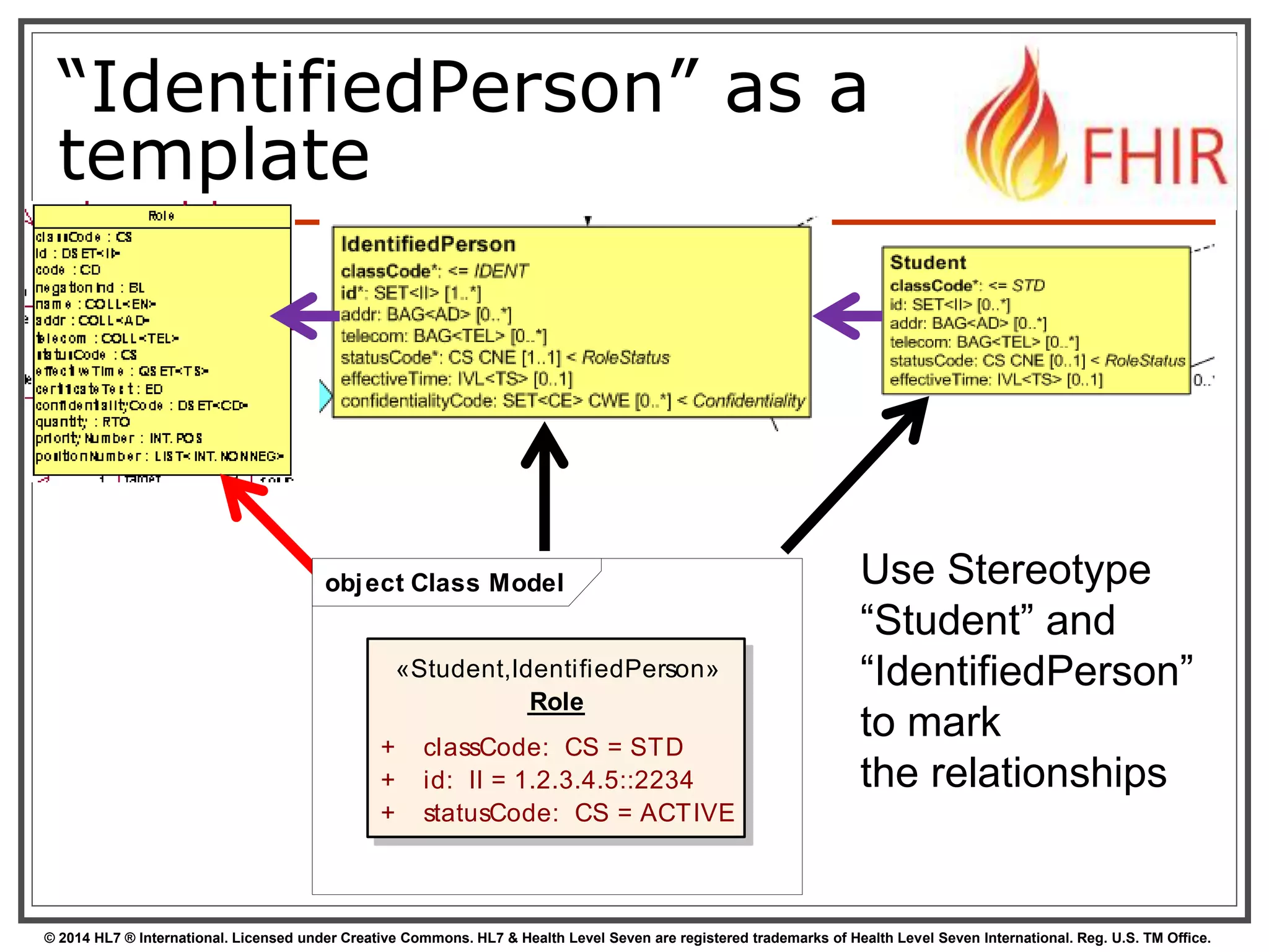 “IdentifiedPerson” as a 
template 
Use Stereotype 
“Student” and 
“IdentifiedPerson” 
to mark 
the relationships 
object Class Model 
«Student,IdentifiedPerson» 
Role 
+ classCode: CS = STD 
+ id: II = 1.2.3.4.5::2234 
+ statusCode: CS = ACTIVE 
© 2014 HL7 ® International. Licensed under Creative Commons. HL7 & Health Level Seven are registered trademarks of Health Level Seven International. Reg. U.S. TM Office. 
 