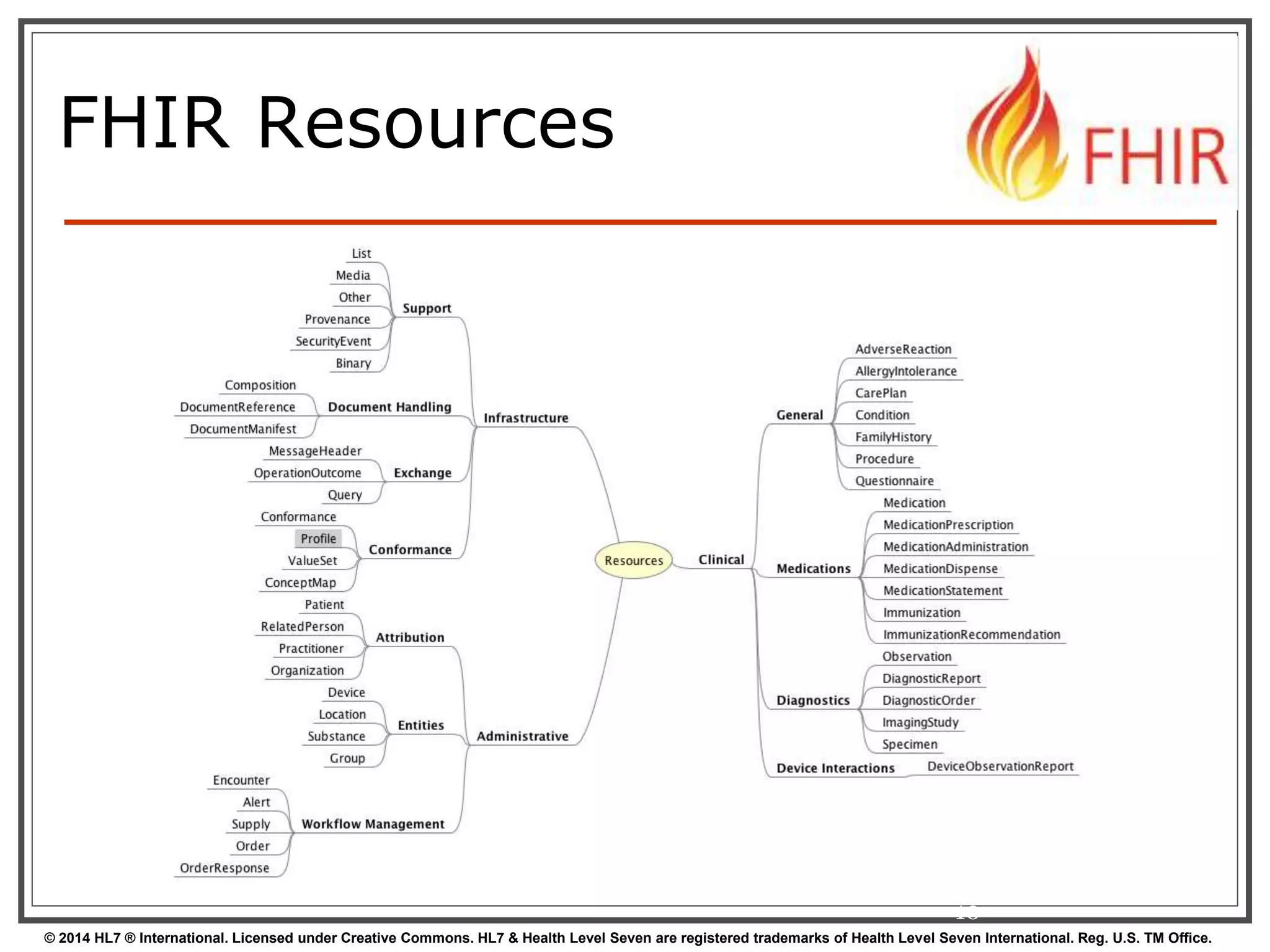 FHIR Resources 
10 
© 2014 HL7 ® International. Licensed under Creative Commons. HL7 & Health Level Seven are registered trademarks of Health Level Seven International. Reg. U.S. TM Office. 
 