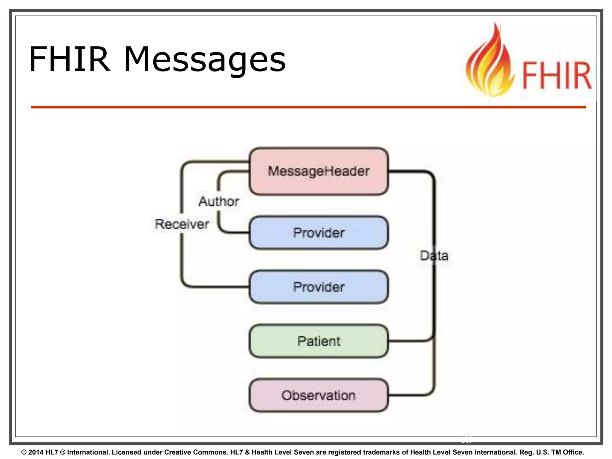FHIR Messages 
18 
© 2014 HL7 ® International. Licensed under Creative Commons. HL7 & Health Level Seven are registered trademarks of Health Level Seven International. Reg. U.S. TM Office. 
 