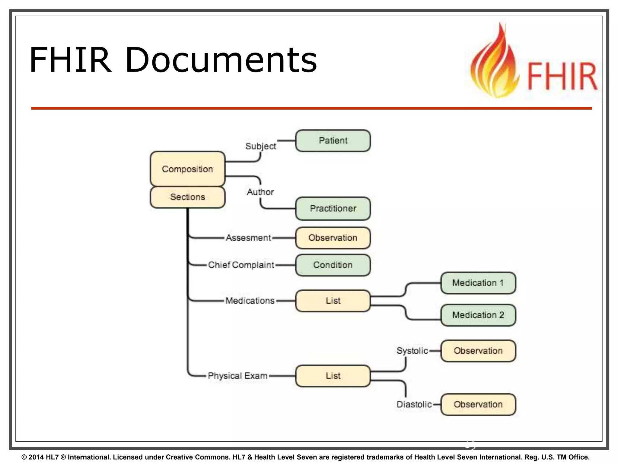 FHIR Documents 
19 
© 2014 HL7 ® International. Licensed under Creative Commons. HL7 & Health Level Seven are registered trademarks of Health Level Seven International. Reg. U.S. TM Office. 
 