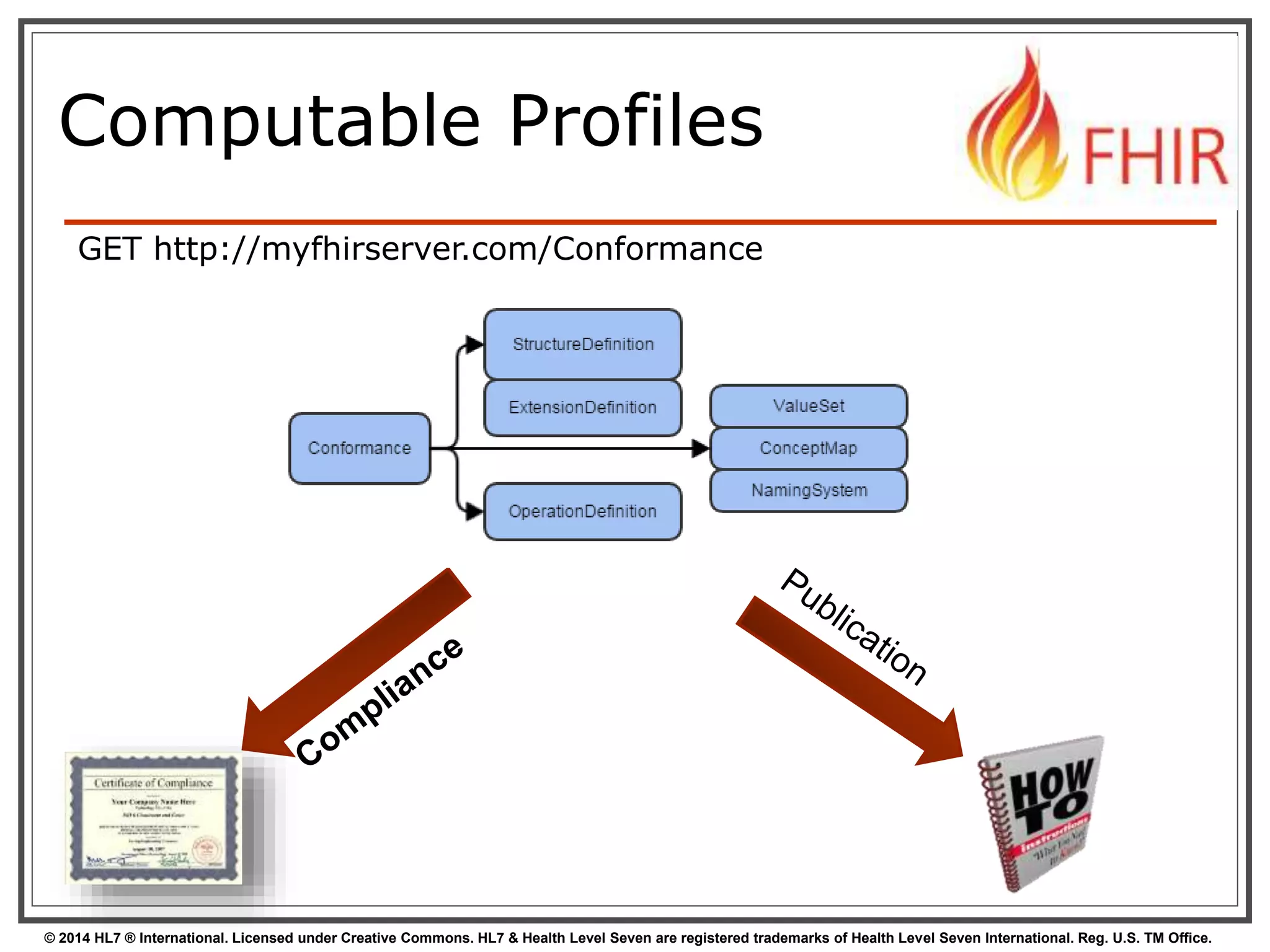 Computable Profiles 
GET http://myfhirserver.com/Conformance 
© 2014 HL7 ® International. Licensed under Creative Commons. HL7 & Health Level Seven are registered trademarks of Health Level Seven International. Reg. U.S. TM Office. 
 