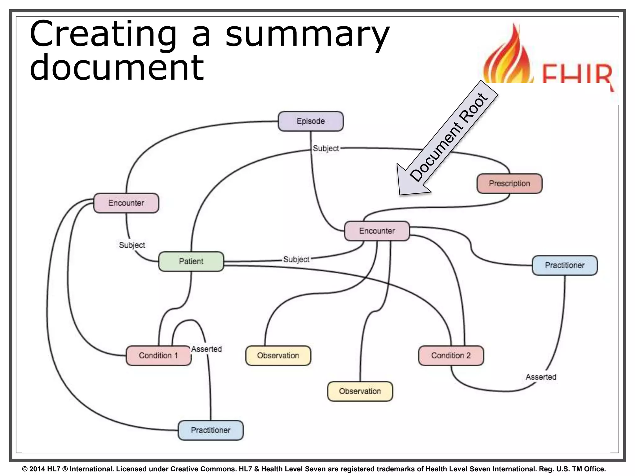 Creating a summary 
document 
 ddd 
© 2014 HL7 ® International. Licensed under Creative Commons. HL7 & Health Level Seven are registered trademarks of Health Level Seven International. Reg. U.S. TM Office. 
 