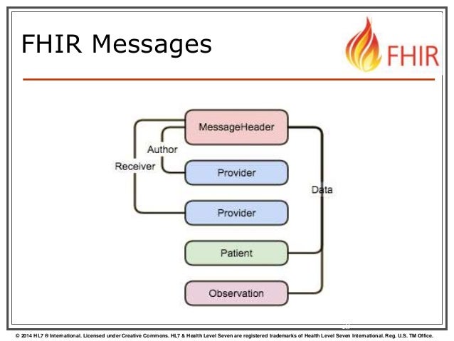FHIR architecture overview for non-programmers by René Spronk