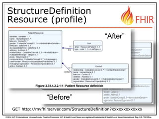 FHIR architecture overview for non-programmers by René Spronk Slide 21