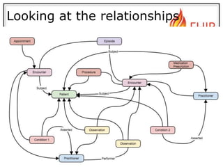 FHIR architecture overview for non-programmers by René Spronk Slide 36