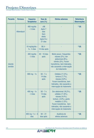 Projeto Diretrizes
Associação Médica Brasileira e Conselho Federal de Medicina
10 Abordagem das Parasitoses Intestinais mais Prevalentes na Infância
Parasita Fármaco Esquema Taxa de Efeitos adversos Referência
Terapêutico cura (%) Observações
400 mg/dia >98 - 37
(B)
– 5 dias Após 7
Albendazol dias
Sem
efeito
Após14 e
21 dias
10 mg/kg/dia - 90,4 - - 28
(B)
1x - 5 dias 14 dias após
400 mg/dia 62 - 10 dias Muito pouco frequentes: 39
(B)
- 5 dias após náusea (2%), dor
abdominal (8%),
vômito (3%). Foram
Giardia transitórios, bem tolerados,
lamblia não causando a interrupção
do tratamento
800 mg - 1x 50 - 7 e Cefaleia (11,5%), 29
(B)
14 dias tontura (7,7%),
após náusea (3,8%).
Foram transitórios, bem
tolerados, não causando a
interrupção do tratamento
400 mg - 1x 50 - 7 e Dor abdominal (16,2%), 41
(B)
- 3 dias 14 dias cefaleia (11,8%),
após náusea (4,4%),
tontura (2,9%), gosto
metálico (1,5%).
Foram transitórios, bem
tolerados, não causando a
interrupção do tratamento
400 mg -1 x – 5 94 – 21 Ausência de 31
(B)
dias dias após efeitos adversos
 