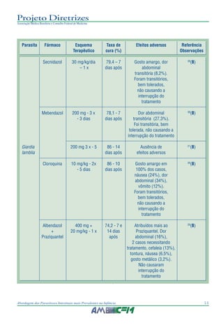 11Abordagem das Parasitoses Intestinais mais Prevalentes na Infância
Projeto Diretrizes
Associação Médica Brasileira e Conselho Federal de Medicina
Parasita Fármaco Esquema Taxa de Efeitos adversos Referência
Terapêutico cura (%) Observações
Secnidazol 30 mg/kg/dia 79,4 – 7 Gosto amargo, dor 38
(B)
– 1 x dias após abdominal
transitória (8,2%).
Foram transitórios,
bem tolerados,
não causando a
interrupção do
tratamento
Mebendazol 200 mg - 3 x 78,1 - 7 Dor abdominal 38
(B)
- 3 dias dias após transitória (27,3%).
Foi transitória, bem
tolerada, não causando a
interrupção do tratamento
Giardia 200 mg 3 x - 5 86 - 14 Ausência de 21
(B)
lamblia dias após efeitos adversos
Cloroquina 10 mg/kg - 2x 86 - 10 Gosto amargo em 39
(B)
- 5 dias dias após 100% dos casos,
náusea (24%), dor
abdominal (34%),
vômito (12%).
Foram transitórios,
bem tolerados,
não causando a
interrupção do
tratamento
Albendazol 400 mg + 74,2 - 7 e Atribuídos mais ao 29
(B)
+ 20 mg/kg - 1 x 14 dias Praziquantel. Dor
Praziquantel após abdominal (16%),
2 casos necessitando
tratamento, cefaleia (13%),
tontura, náusea (6,5%),
gosto metálico (3,2%).
Não causaram
interrupção do
tratamento
 