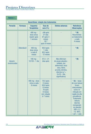 Projeto Diretrizes
Associação Médica Brasileira e Conselho Federal de Medicina
14 Abordagem das Parasitoses Intestinais mais Prevalentes na Infância
Tabela 2
Parasita Fármaco Esquema Taxa de Efeitos adversos Referência
Terapêutico cura (%) Observações
400 mg - >99 após - 36
(B)
dose única 21 dias Recomenda-
repetir após 97 após 4 se tratamento
1 semana meses a cada
18,7 4 meses
após 6 meses
Albendazol 400 mg 90,9 após - 35
(B)
dose única 1 mês
a cada 6 83,5 após
meses 12 meses
100 mg - 97,5 – 21 Não diferiram 18
(B)
Ascaris 12/12h - 1 dia dias após do grupo placebo -
lumbricoides cefaleia, dor
abdominal, boca
seca, febre,
prurido,vômitos,
diarreia (χ2
=
0,415 - não
significativo)
400 mg - dose 70,5 após - 11
(A) – taxas
única a cada 3 meses de cura baixas
6 meses 65,8 após foram
6 meses interpretadas
76 após como re-
9 meses infecção em
(em relação região de alta
à 1ª dose) prevalência.
Tratamento
reduziu
diarreia
comparado
ao placebo
(RR =1,3
- IC 95%:
1,07 – 1,53)
Ascaridíase: relação dos tratamentos
 