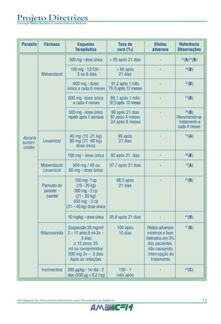 15Abordagem das Parasitoses Intestinais mais Prevalentes na Infância
Projeto Diretrizes
Associação Médica Brasileira e Conselho Federal de Medicina
Parasita Fármaco Esquema Taxa de Efeitos Referência
Terapêutico cura (%) adversos Observações
500 mg - dose única > 95 após 21 dias - 10
(A)34
(B)
100 mg - 12/12h - > 95 após - 46
(B)
Mebendazol 3 ou 6 dias 21 dias
600 mg - dose 91,2 após 1 mês - 35
(B)
única a cada 6 meses 79, 6 após 12 meses
600 mg -dose única 89,7 após 1 mês - 35
(B)
a cada 4 meses 97,5após 12meses
500 mg - dose única 99 após 21 dias - 36
(B)
repetir após 1 semana 97 após 4 meses Recomenda-se
24 após 6 meses tratamento a
cada 4 meses
40 mg (15 -21 kg) 95 após - 10
(A)
Levamizol 80 mg (21 -60 kg) 21 dias
dose única
100 mg - dose única 92 após 21 dias - 46
(B)
Mebendazol/ 500 mg / 40 ou 97,7 após 21 dias - 10
(A)
Levamizol 80 mg - dose única
150 mg- 1 cp 96,3 após - 34
(B)
Pamoato de (15 - 20 kg) 21 dias
pirantel - 300 mg - 2 cp
oxantel (21 - 30 kg)
450 mg - 3 cp
(31 – 40 kg) dose única
10mg/kg–doseúnica 95,8 após 21 dias - 46
(B)
Suspensão 20 mg/ml 100 após Efeitos adversos 47
(B)
Nitazoxanida 2 – 11 anos:5 ml 2x - 10 dias mínimos e bem
3 dias tolerados em 3%
≥ 12 anos: 25 dos pacientes,
ml ou comprimidos não causando
500 mg 2x – 3 dias interrupção do
Após as refeições tratamento
Ivermectina 200 µg/kg - 1x/ dia - 2 100 - 1 - 48
(C)
dias (200 µg = 0,2 mg) mês após
Ascaris
lumbri-
coides
 