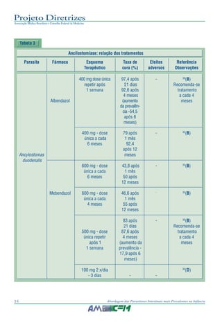 Projeto Diretrizes
Associação Médica Brasileira e Conselho Federal de Medicina
16 Abordagem das Parasitoses Intestinais mais Prevalentes na Infância
Parasita Fármaco Esquema Taxa de Efeitos Referência
Terapêutico cura (%) adversos Observações
400 mg dose única 97,4 após - 36
(B)
repetir após 21 dias Recomenda-se
1 semana 92,6 após tratamento
4 meses a cada 4
Albendazol (aumento meses
da prevalên-
cia -54,5
após 6
meses)
400 mg - dose 79 após - 35
(B)
única a cada 1 mês
6 meses 92,4
após 12
Ancylostomas meses
600 mg - dose 43,8 após - 35
(B)
única a cada 1 mês
6 meses 50 após
12 meses
Mebendazol 600 mg - dose 46,6 após - 35
(B)
única a cada 1 mês
4 meses 55 após
12 meses
83 após - 36
(B)
21 dias Recomenda-se
500 mg - dose 87,6 após tratamento
única repetir 4 meses a cada 4
após 1 (aumento da meses
1 semana prevalência -
17,9 após 6
meses)
100 mg 2 x/dia 30
(D)
- 3 dias - -
duodenalis
Tabela 3
Ancilostomíase: relação dos tratamentos
 