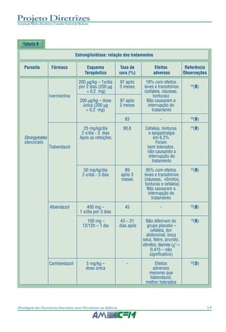 19Abordagem das Parasitoses Intestinais mais Prevalentes na Infância
Projeto Diretrizes
Associação Médica Brasileira e Conselho Federal de Medicina
Estrongiloidíase: relação dos tratamentos
Parasita Fármaco Esquema Taxa de Efeitos Referência
Terapêutico cura (%) adversos Observações
200 µg/kg – 1x/dia 97 após 18% com efeitos
por 2 dias (200 µg 3 meses leves e transitórios 53
(B)
= 0,2 mg) (cefaleia, náuseas,
Ivermectina tonturas)
200 µg/kg – dose 97 após Não causaram a
única (200 µg 3 meses interrupção do
= 0,2 mg) tratamento
83 - 50
(B)
25 mg/kg/dia 90,6 Cefaleia, tonturas 54
(B)
2 x/dia - 3 dias e epigastralgia
Strongyloides Após as refeições em 6,2%
stercoralis Foram
Tiabendazol bem tolerados,
não causando a
interrupção do
tratamento
50 mg/kg/dia 89 95% com efeitos 53
(B)
2 x/dia - 3 dias após 3 leves e transitórios
meses (náuseas, vômitos,
tonturas e cefaleia)
Não causaram a
interrupção do
tratamento
Albendazol 400 mg – 45 - 50
(B)
1 x/dia por 3 dias
100 mg – 43 – 21 Não diferiram do 18
(B)
12/12h – 1 dia dias após grupo placebo –
cefaleia, dor
abdominal, boca
seca, febre, prurido,
vômitos, diarreia (χ2
=
0,415 – não
significativo)
Cambendazol 5 mg/kg – - Efeitos 30
(D)
dose única adversos
menores que
tiabendazol,
melhor tolerados
Tabela 6
 