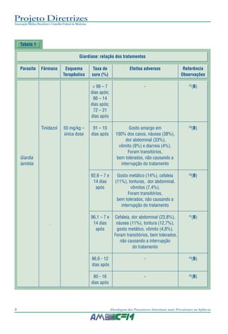 Projeto Diretrizes
Associação Médica Brasileira e Conselho Federal de Medicina
8 Abordagem das Parasitoses Intestinais mais Prevalentes na Infância
Tabela 1
Giardíase: relação dos tratamentos
Parasita Fármaco Esquema Taxa de Efeitos adversos Referência
Terapêutico cura (%) Observações
> 98 – 7 - 37
(B)
dias após;
86 – 14
dias após;
72 – 21
dias após
Tinidazol 50 mg/kg – 91 – 10 Gosto amargo em 39
(B)
única dose dias após 100% dos casos, náusea (38%),
dor abdominal (33%),
vômito (9%) e diarreia (4%).
Foram transitórios,
Giardia bem tolerados, não causando a
lamblia interrupção do tratamento
92,6 – 7 e Gosto metálico (14%), cefaleia 29
(B)
14 dias (11%), tonturas, dor abdominal,
após vômitos (7,4%).
Foram transitórios,
bem tolerados, não causando a
interrupção do tratamento
96,1 – 7 e Cefaleia, dor abdominal (23,8%), 41
(B)
. 14 dias náusea (11%), tontura (12,7%),
após gosto metálico, vômito (4,8%).
Foram transitórios, bem tolerados,
não causando a interrupção
do tratamento
96,6 - 12 - 44
(B)
dias após
80 - 16 - 45
(B)
dias após
 