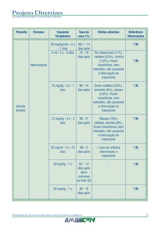 9Abordagem das Parasitoses Intestinais mais Prevalentes na Infância
Projeto Diretrizes
Associação Médica Brasileira e Conselho Federal de Medicina
Parasita Fármaco Esquema Taxa de Efeitos adversos Referência
Terapêutico cura (%) Observações
20 mg/kg//dia - 3 x 89,1 - 14 - 28
(B)
- 7 dias dias após
5 ml - 2 x - 5 dias 75 - 10 Dor abdominal (11%),
dias após cefaleia (5,5%), vômito
(1,8%). Foram 40
(B)
Metronidazol transitórios, bem
tolerados, não causando
a interrupção do
tratamento
15 mg/kg - 3 x - 7 90 - 14 Gosto metálico (24%), 21
(B)
dias dias após anorexia (6%), náusea
(4,9%). Foram
transitórios, bem
tolerados, não causando
Giardia a interrupção do
lamblia tratamento
7,5 mg/kg - 3 x - 5 98 - 21 Náusea (10%) 31
(B)
dias dias após cefaleia, diarreia (8%).
Foram transitórios, bem
tolerados, não causando
a interrupção do
tratamento
25 mg/ml - 3 x -10 96 - 3 1 caso de urticária 42
(B)
dias dias após interrompeu o
tratamento
50 mg/kg - 1 x 50 - 12 - 44
(B)
dias após
alívio
sintomas
ao final: 63
50 mg/kg - 1 x 36 - 16 - 46
(B)
dias após
 