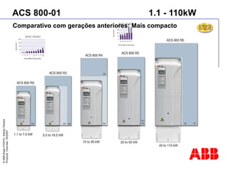 ©
ABB
Brasil
ATDP/D
-
Ediney
Oliveira
Products
Overview
05/2003
ACS 800-01 1.1 - 110kW
Comparativo com gerações anteriores: Mais compacto
 