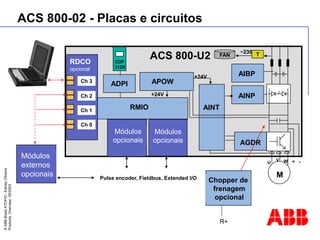 ©
ABB
Brasil
ATDP/D
-
Ediney
Oliveira
Products
Overview
05/2003
ACS 800-02 - Placas e circuitos
T
M
RMIO AINT
Módulos
externos
opcionais
Módulos
opcionais
U
V W
Módulos
opcionais
+24V
RDCO
opcional
ACS 800-U2
Pulse encoder, Fieldbus, Extended I/O
CDP
312R
FAN
~230
+ -
Ch 3
Ch 2
Ch 1
Ch 0
APOW
AGDR
AINP
AIBP
ADPI
+24V
Chopper de
frenagem
opcional
R+
 
