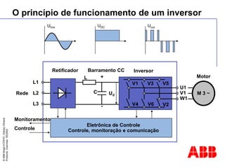 ©
ABB
Brasil
ATDP/D
-
Ediney
Oliveira
Products
Overview
05/2003
O princípio de funcionamento de um inversor
Barramento CC
Retificador
V1 V3 V5
V2
V6
V4
C
L +
-
U1
V1
W1
M 3 ~
Ud
Eletrônica de Controle
Controle, monitoração e comunicação
L1
L2
L3
Inversor
Motor
Monitoramento
Controle
Rede
Uline UDC Uout
 