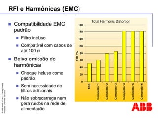 ©
ABB
Brasil
ATDP/D
-
Ediney
Oliveira
Products
Overview
05/2003
RFI e Harmônicas (EMC)
 Compatibilidade EMC
padrão
 Filtro incluso
 Compatível com cabos de
até 100 m.
 Baixa emissão de
harmônicas
 Choque incluso como
padrão
 Sem necessidade de
filtros adicionais
 Não sobrecarrega nem
gera ruídos na rede de
alimentação
Total Harmonic Distortion
0
20
40
60
80
100
120
140
160
ABB
Competitor
1
Competitor
2
Competitor
3
Competitor
4
Competitor
5
Competitor
6
THD
/
%
 