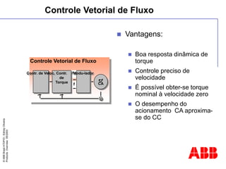 ©
ABB
Brasil
ATDP/D
-
Ediney
Oliveira
Products
Overview
05/2003
Controle Vetorial de Fluxo
 Vantagens:
 Boa resposta dinâmica de
torque
 Controle preciso de
velocidade
 É possível obter-se torque
nominal à velocidade zero
 O desempenho do
acionamento CA aproxima-
se do CC
Controle Vetorial de Fluxo
T
CA
V
f
Contr.
de
Torque
Modu-lador
Contr. de Veloc.
 