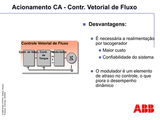 ©
ABB
Brasil
ATDP/D
-
Ediney
Oliveira
Products
Overview
05/2003
Acionamento CA - Contr. Vetorial de Fluxo
 Desvantagens:
 É necessária a realimentação
por tacogerador
 Maior custo
 Confiabilidade do sistema
 O modulador é um elemento
de atraso no controle, o que
piora o desempenho
dinâmico
Controle Vetorial de Fluxo
T
CA
V
f
Contr.
de
Torque
Modu-lador
Contr. de Veloc.
 