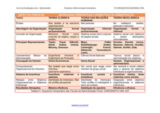 Curso de Graduação Livre – Bacharelado Disciplina: Administração Eclesiástica FIC SERVIÇOS EDUCACIONAIS LTDA
ASPECTOS PRINCIPAIS ABORDAGENS PRESCRITIVAS E NORMATIVAS DE ADMINISTRAÇÃO
Teoria TEORIA CLÁSSICA TEORIA DAS RELAÇÕES
HUMANAS
TEORIA NEOCLÁSSICA
Ênfase Nas tarefas e na estrutura
organizacional
Nas pessoas No ecletismo: tarefas,
pessoas e estrutura
Abordagem da Organização Organização formal
exclusivamente
Organização Informal
exclusivamente
Organização formal e
informal
Conceito de Organização Estrutura formal como
conjunto de órgãos, cargos e
tarefas
Sistema social como conjunto
de papéis sociais
Sistema social com objetivos
a serem alcançados
racionalmente
Principais Representantes Taylor, Fayol, Gilbreth,
Gantt, Gulick, Urwick,
Mooney, Emerson
Mayo, Follet,
Roethlisberger, Dublin,
Cartwright, French,
Zalesnick, Tannenbaum,
Lewin.
Drucker, Koontz, Jucius,
Newman, Odiorne, Humble,
Gelinier, Schleh, Dale.
Característica Básica da
Administração
Engenharia Humana e
Engenharia de Produção
Ciência Social Aplicada Técnica social básica e
administração por objetivos
Concepção do Homem Homo Economicus Homo Social Homem Organizacional e
administrativo
Comportamento
Organizacional do Indivíduo
Ser isolado que reage como
indivíduo
(atomismo tayloriano)
Ser social que reage como
membro de grupo social
Ser racional e social voltado
para o alcance de objetivos
individuais e organizacionais.
Sistema de Incentivos Incentivos materiais e
salariais
Incentivos sociais e
simbólicos
Incentivos mistos, tanto
materiais como sociais.
Relação entre Objetivos
Organizacionais e Objetivos
Individuais
Identidade de interesses. Não
há conflito perceptível.
Identidade de interesses.
Todo conflito é indesejável e
deve ser evitado.
Integração entre objetivos
organizacionais e objetivos
individuais.
Resultados Almejados Máxima eficiência Satisfação do operário Eficiência e eficácia.
Tabela 01: Esquema Comparativo das Teorias da Administração Fonte: CHIAVENATO,1993, 627
www.fic.vcx.com.br
 