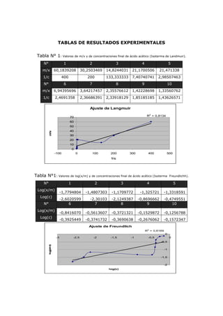 TABLAS DE RESULTADOS EXPERIMENTALES 
Tabla N° 1: Valores de m/x y de concentraciones final de ácido acético (Isoterma de Landmuir). 
N° 1 2 3 4 5 
m/x 60,1839208 30,2503469 14,8244031 21,1700506 21,471338 
1/c 400 200 133,333333 7,40740741 2,98507463 
N° 6 7 8 9 10 
m/x 6,94395696 3,64217457 2,35576612 1,42228698 1,33560762 
1/c 2,4691358 2,36686391 2,33918129 1,85185185 1,43626571 
Ajuste de Langmuir 
R2 = 0,8134 
70 
60 
50 
40 
30 
20 
10 
0 
-100 0 100 200 300 400 500 
1/c 
m/x 
Tabla N°1: Valores de log(x/m) y de concentraciones final de ácido acético (Isoterma Freundlichh). 
N° 1 2 3 4 5 
Log(x/m) 
-1,7794804 -1,4807303 -1,1709772 -1,325721 -1,3318591 
Log(c) 
-2,6020599 -2,30103 -2,1249387 -0,8696662 -0,4749551 
N° 6 7 8 9 10 
Log(x/m) 
-0,8416070 -0,5613607 -0,3721321 -0,1529872 -0,1256788 
Log(c) 
-0,3925449 -0,3741732 -0,3690638 -0,2676062 -0,1572347 
Ajuste de Freundlich 
R2 = 0,6169 
0 
-3 -2,5 -2 -1,5 -1 -0,5 0 
-0,5 
-1 
-1,5 
-2 
log(c) 
log(x/m) 
 