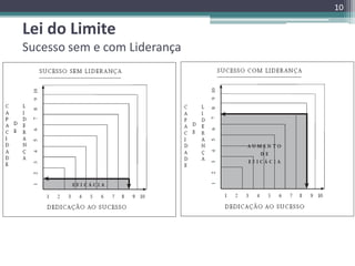 10

Lei do Limite
Sucesso sem e com Liderança

 