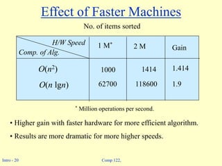 Intro - 20 Comp 122,
Effect of Faster Machines
• Higher gain with faster hardware for more efficient algorithm.
• Results ...