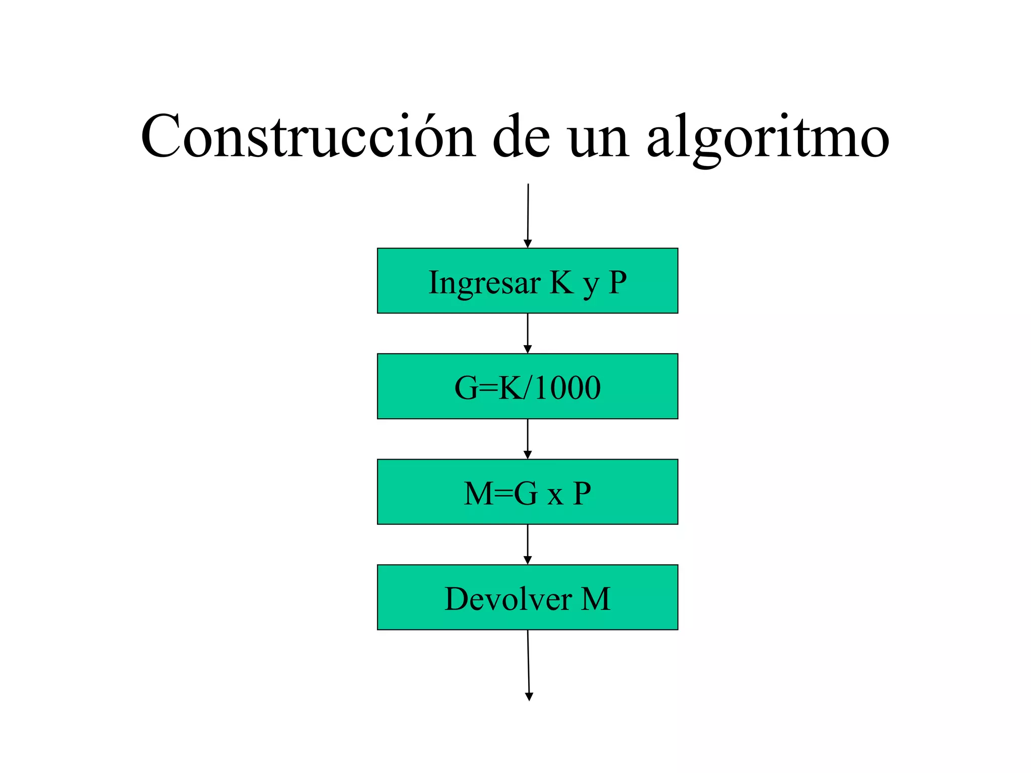 Construcción de un algoritmo
G=K/1000
M=G x P
Ingresar K y P
Devolver M
 