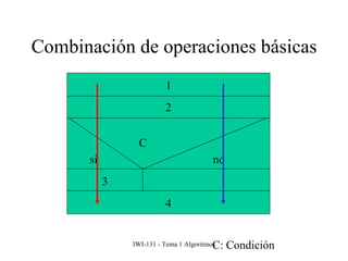 Combinación de operaciones básicas 3 si no 4 2 1 C C: Condición 