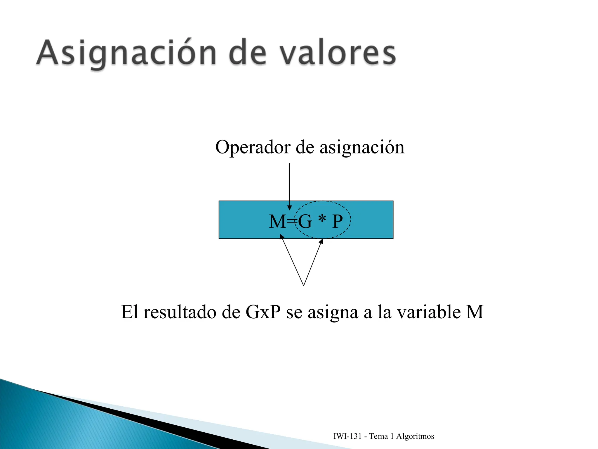 IWI-131 - Tema 1 Algoritmos
M=G * P
Operador de asignación
El resultado de GxP se asigna a la variable M
 