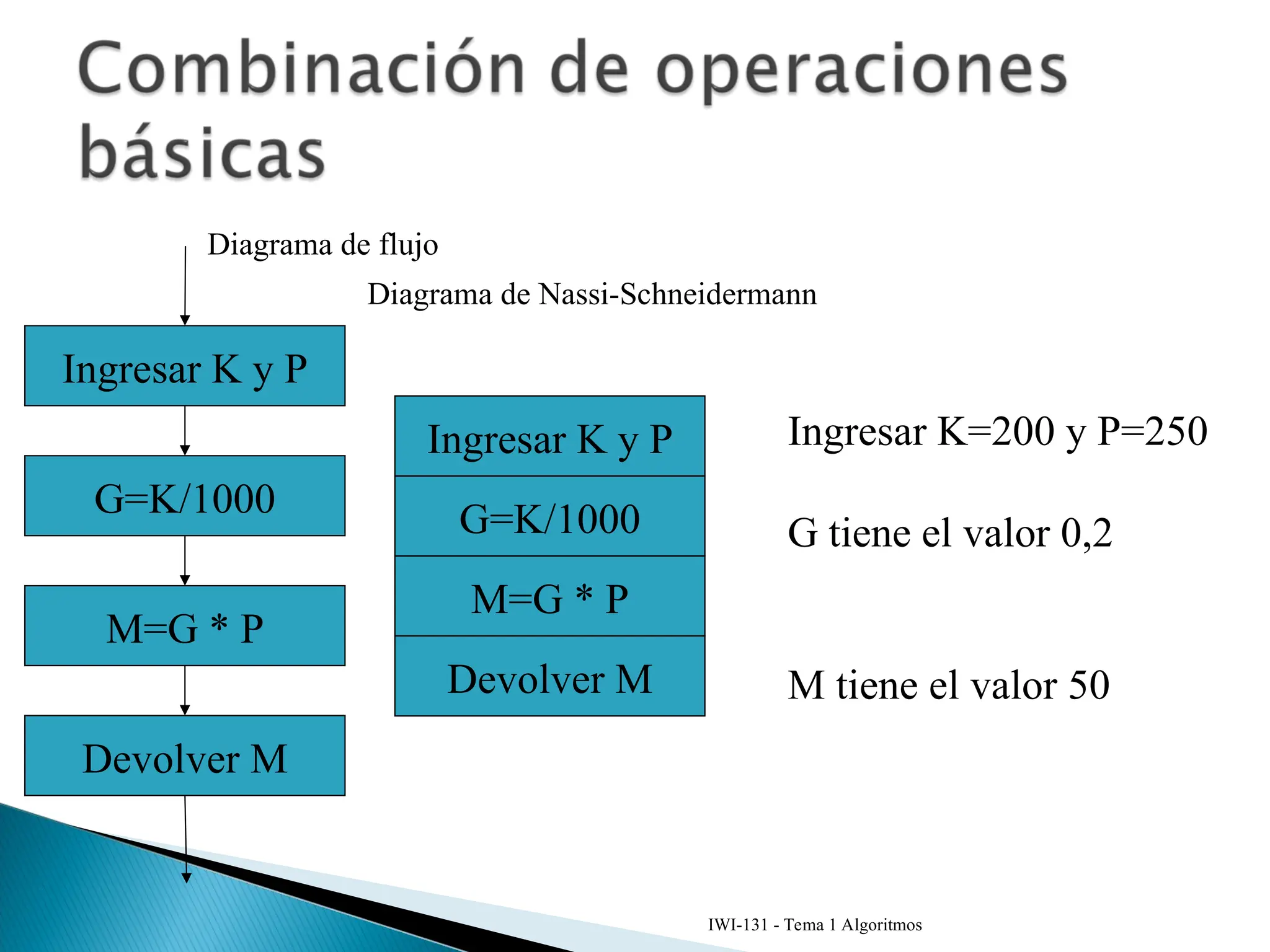 IWI-131 - Tema 1 Algoritmos
G=K/1000
M=G * P
Ingresar K y P
Devolver M
Ingresar K=200 y P=250
G tiene el valor 0,2
M tiene el valor 50
G=K/1000
M=G * P
Ingresar K y P
Devolver M
Diagrama de flujo
Diagrama de Nassi-Schneidermann
 