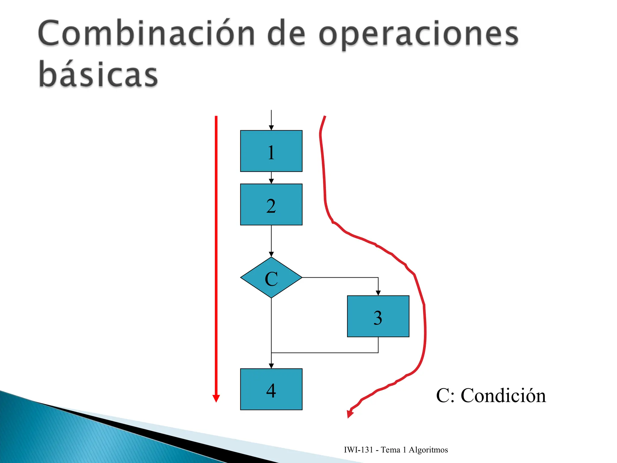 IWI-131 - Tema 1 Algoritmos
C
3
4
2
1
C: Condición
 