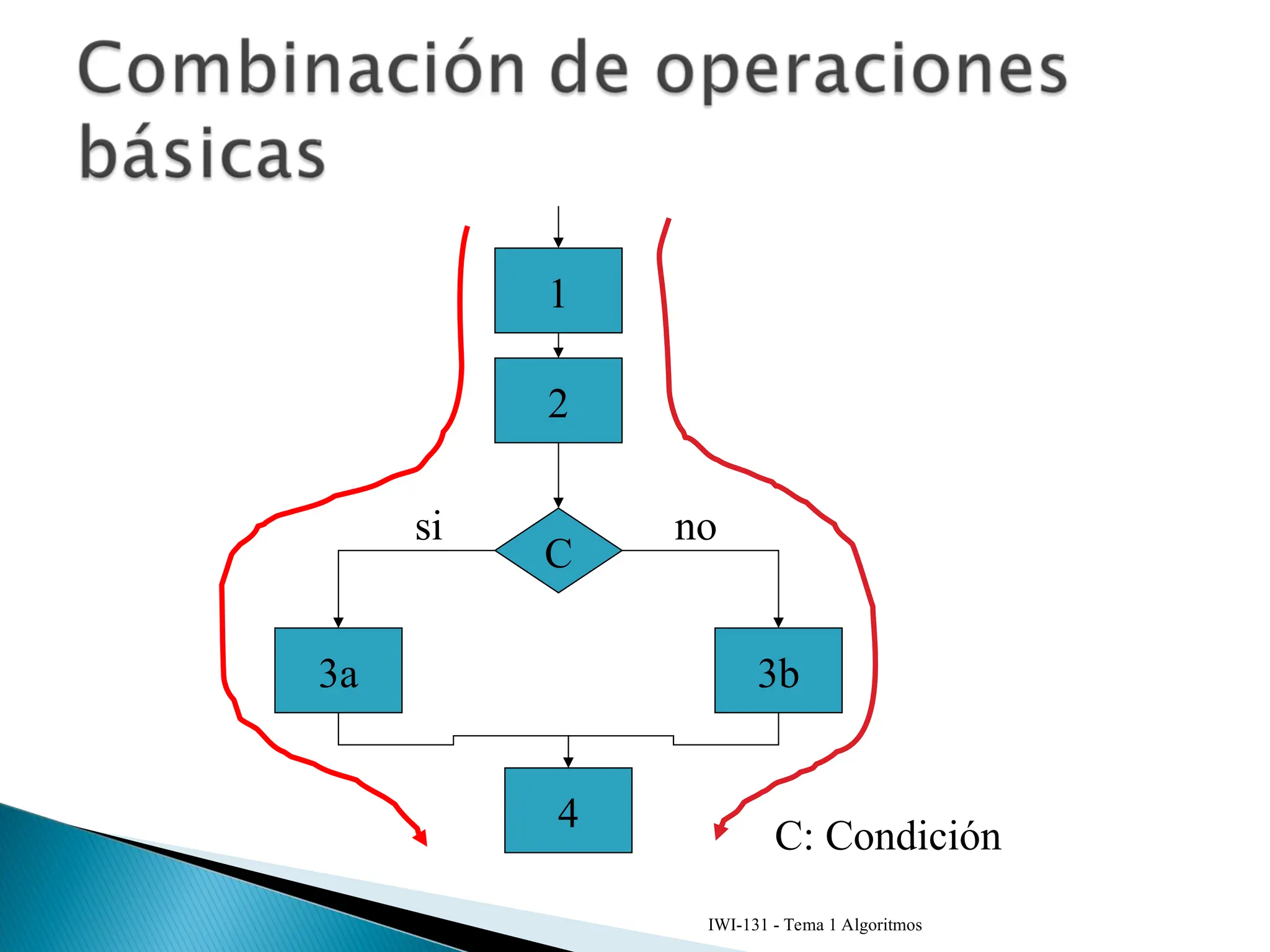 IWI-131 - Tema 1 Algoritmos
C
3a 3b
4
2
1
si no
C: Condición
 