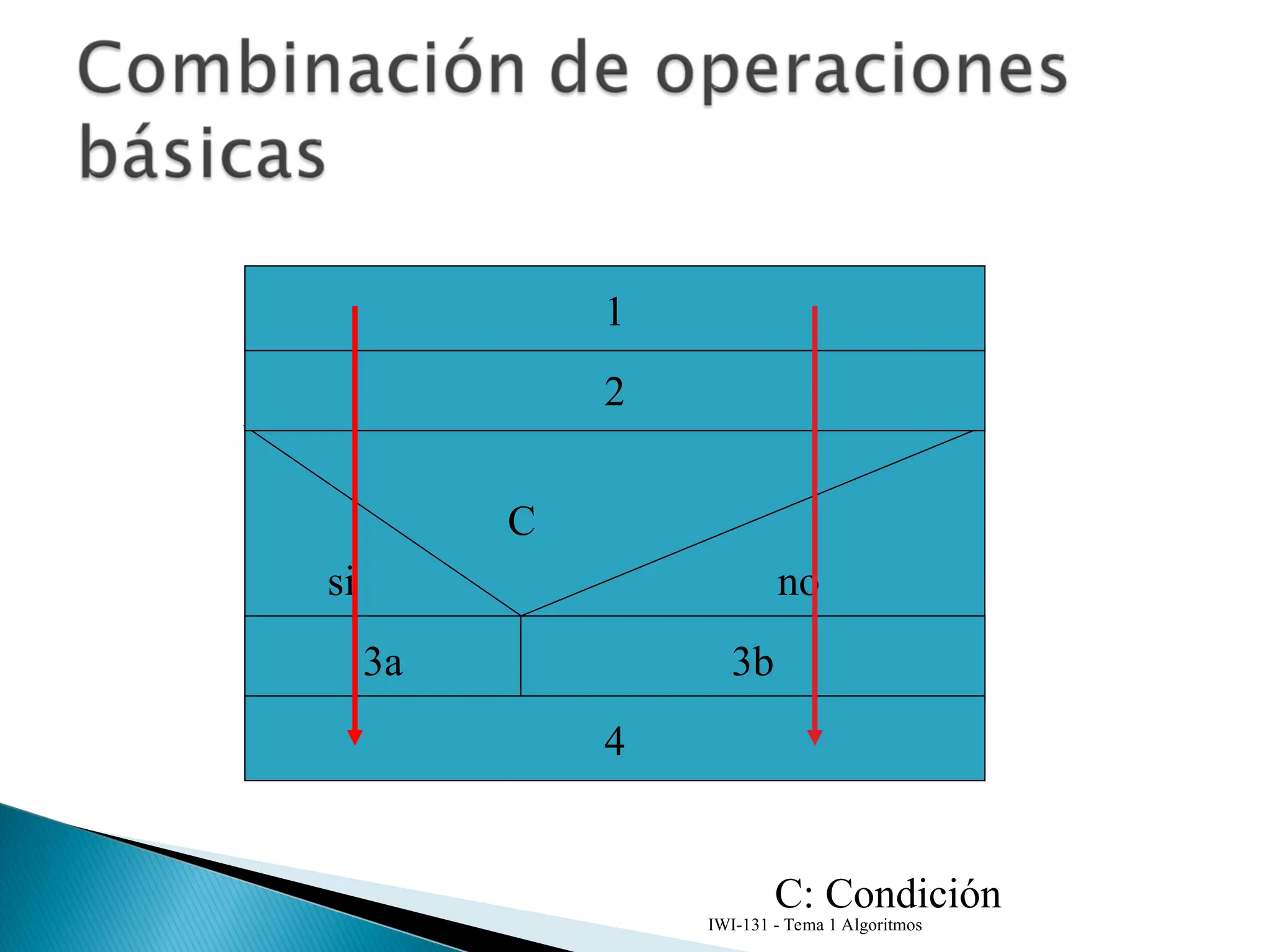 IWI-131 - Tema 1 Algoritmos
3a 3b
si no
4
2
1
C
C: Condición
 