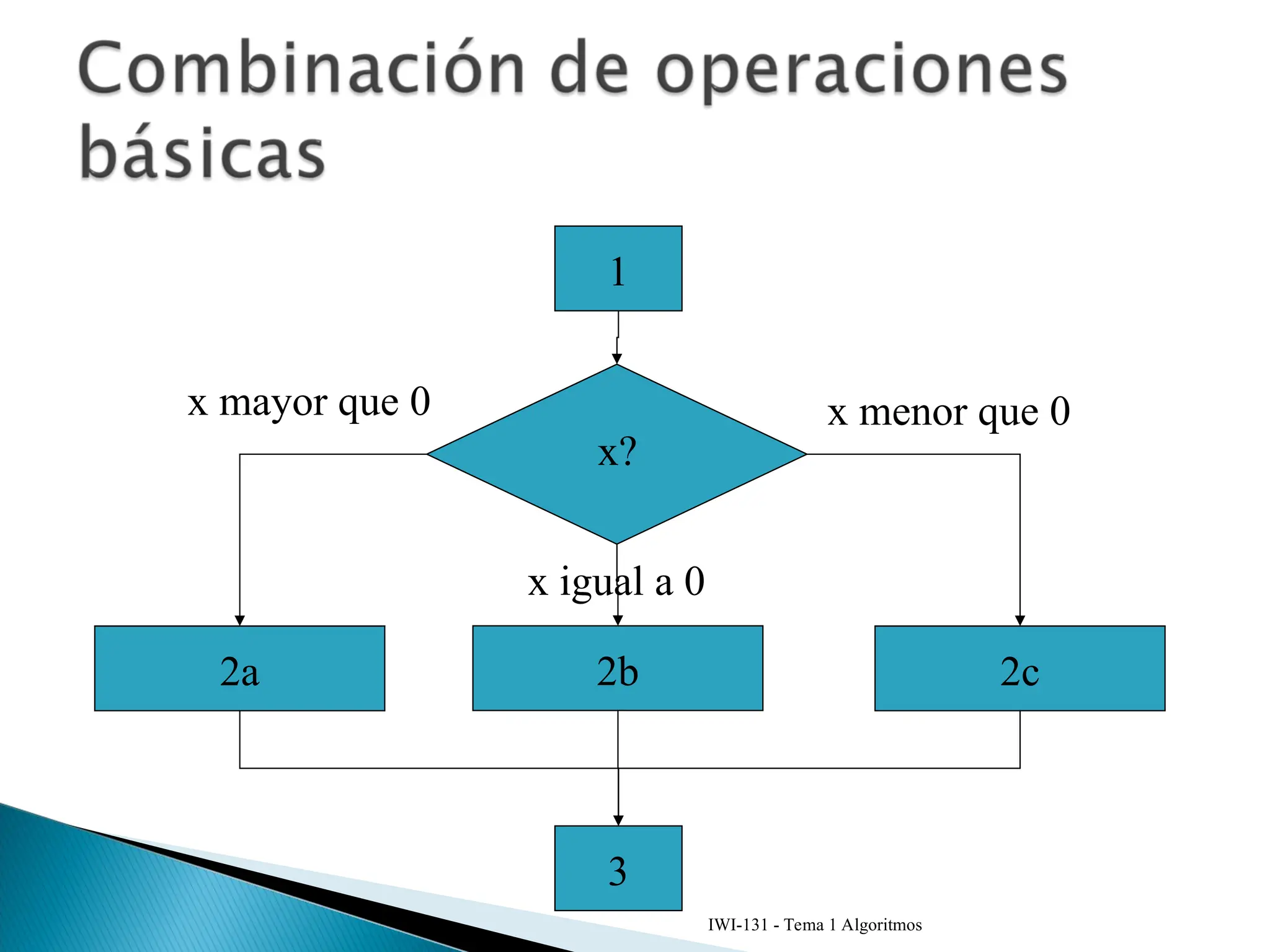 IWI-131 - Tema 1 Algoritmos
2a 2b 2c
3
1
x?
x mayor que 0
x igual a 0
x menor que 0
 