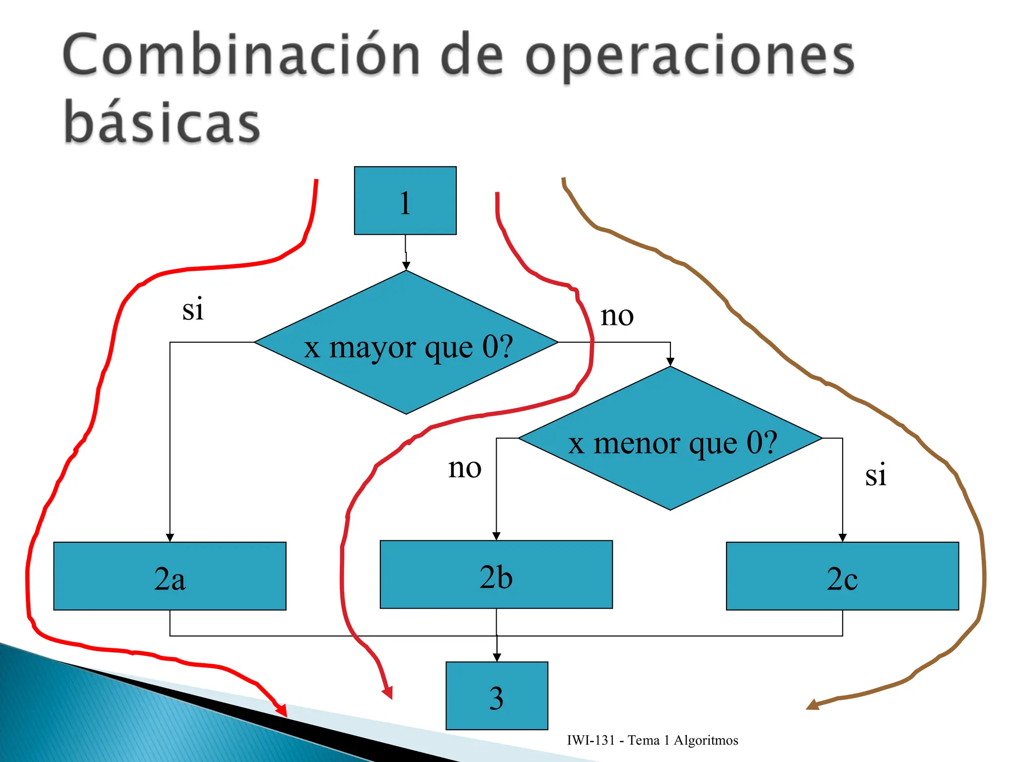IWI-131 - Tema 1 Algoritmos
3
x mayor que 0?
1
x menor que 0?
si
si
no
no
2a 2b 2c
 