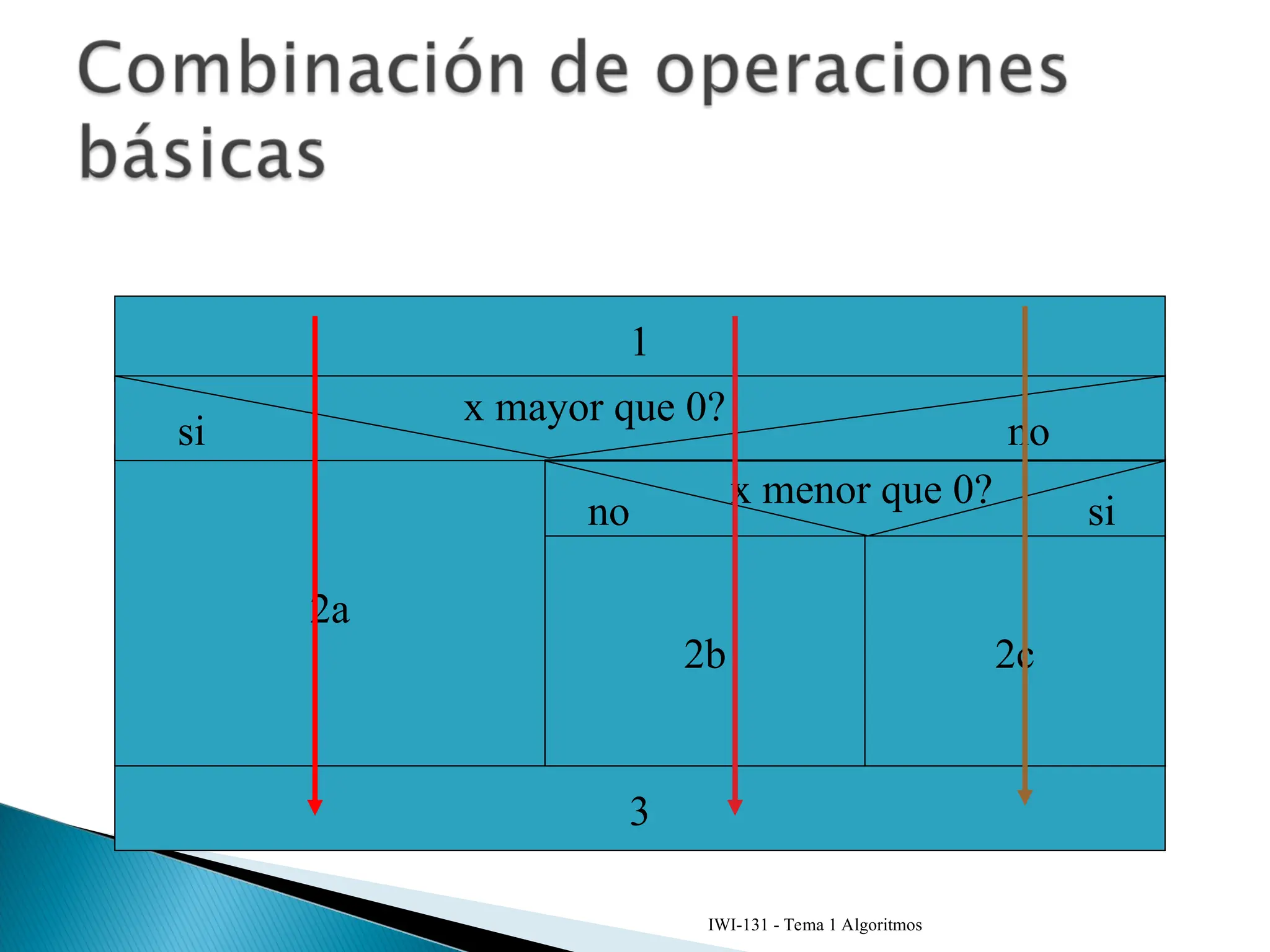 IWI-131 - Tema 1 Algoritmos
1
3
2a
x mayor que 0?
x menor que 0?
2b 2c
si
si
no
no
 