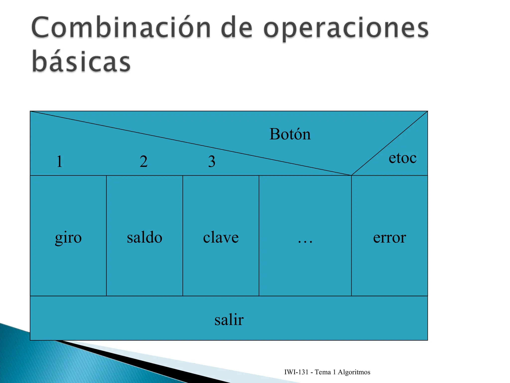 IWI-131 - Tema 1 Algoritmos
giro clave
saldo error
Botón
1 2 3 etoc
salir
…
 