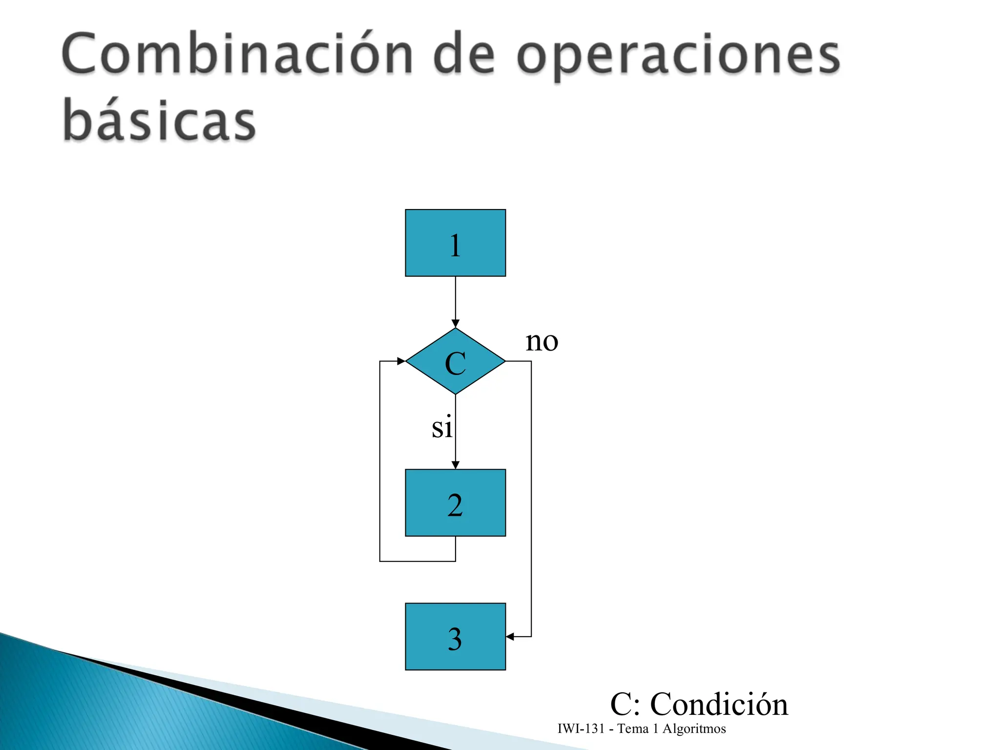IWI-131 - Tema 1 Algoritmos
C
2
1
3
C: Condición
si
no
 