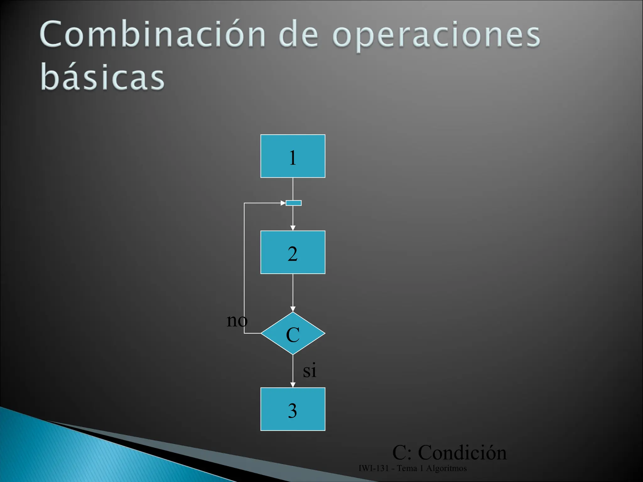 IWI-131 - Tema 1 Algoritmos
C
2
1
3
C: Condición
si
no
 