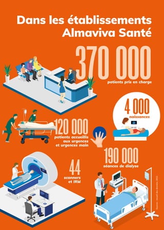 Dans les établissements
Almaviva Santé
120000
patients accueillis
aux urgences
et urgences main
190000
séances de dialyse
...